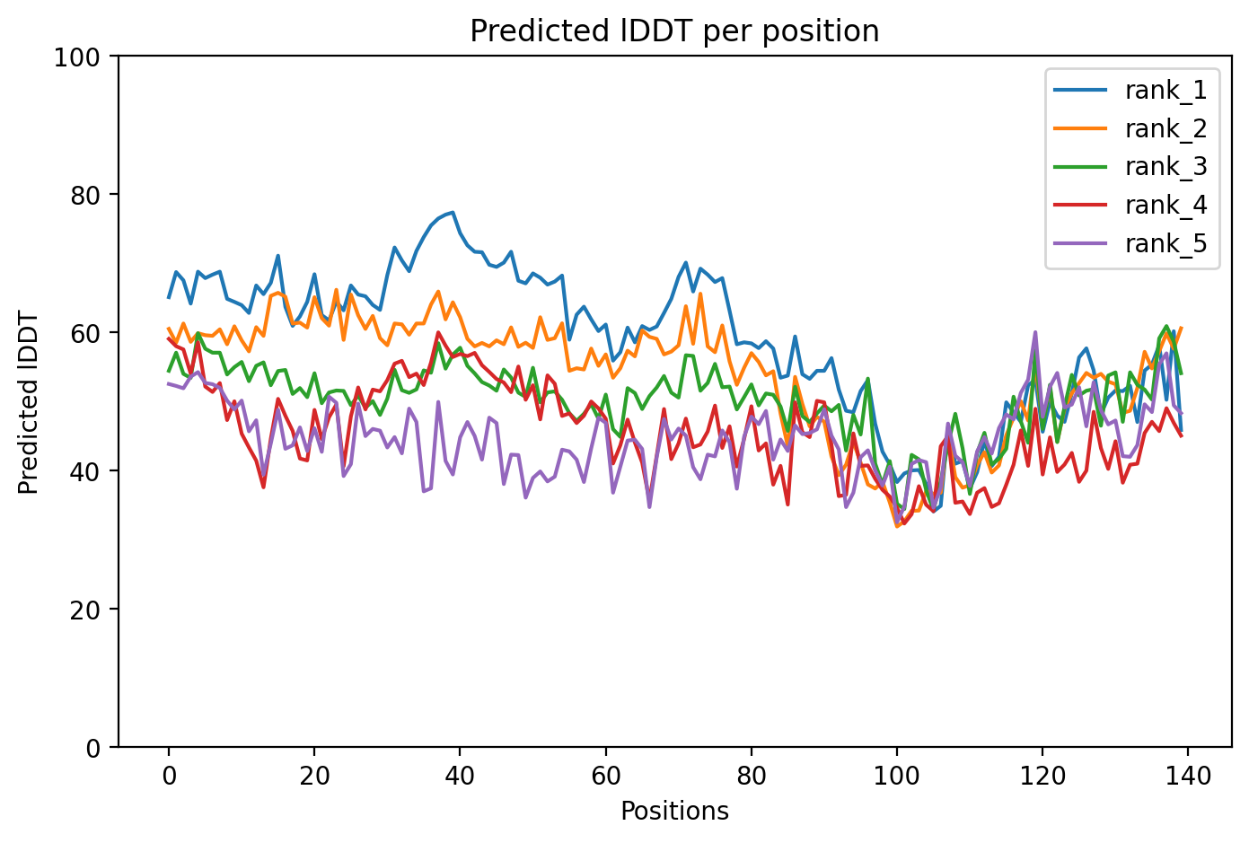 pLDDT confidence plot